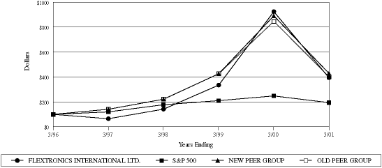 (PERFORMANCE GRAPH)